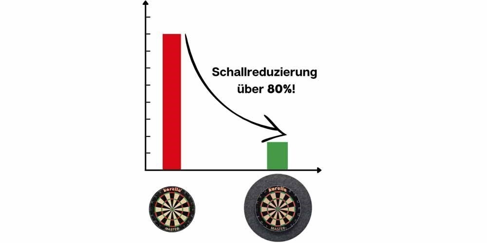 Allflash Dart Labor Dartschallschutz-Set inkl. Catchring Surround Befestigung originaler Dartboards | Preis auf Anfrage